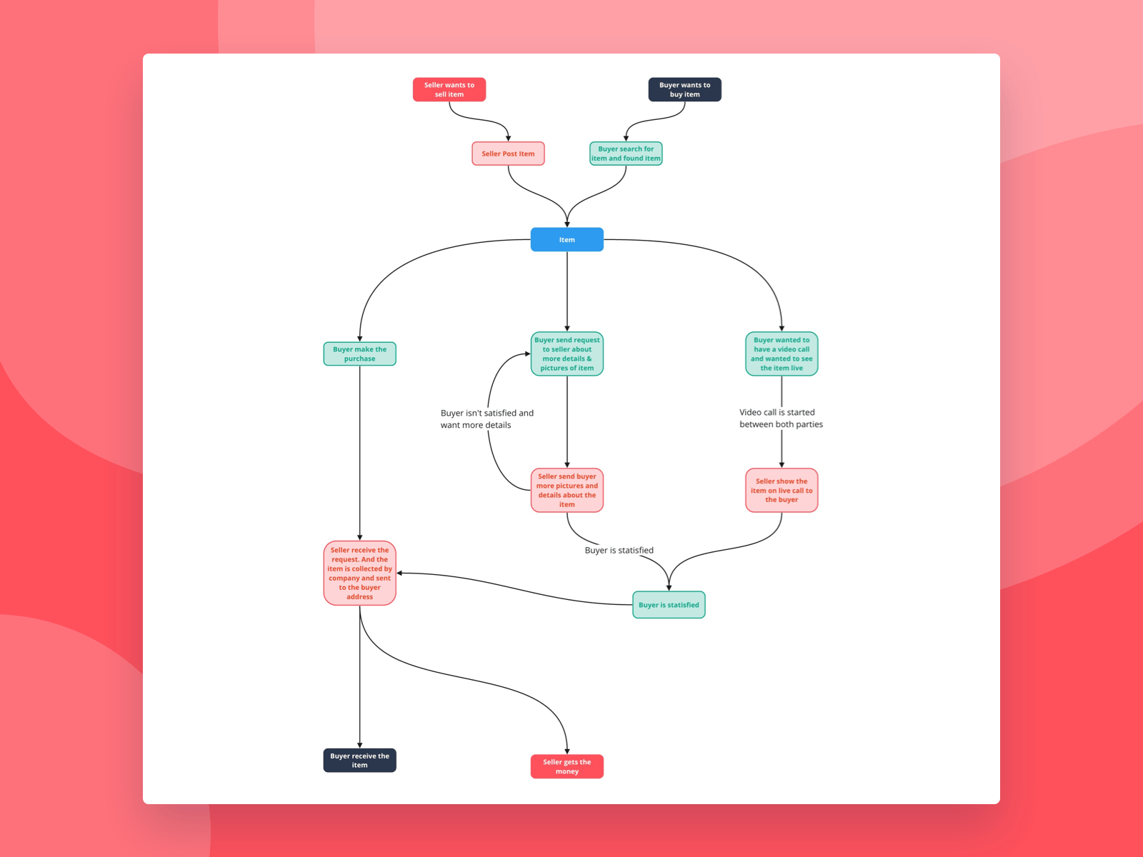 Buyer and seller user flow