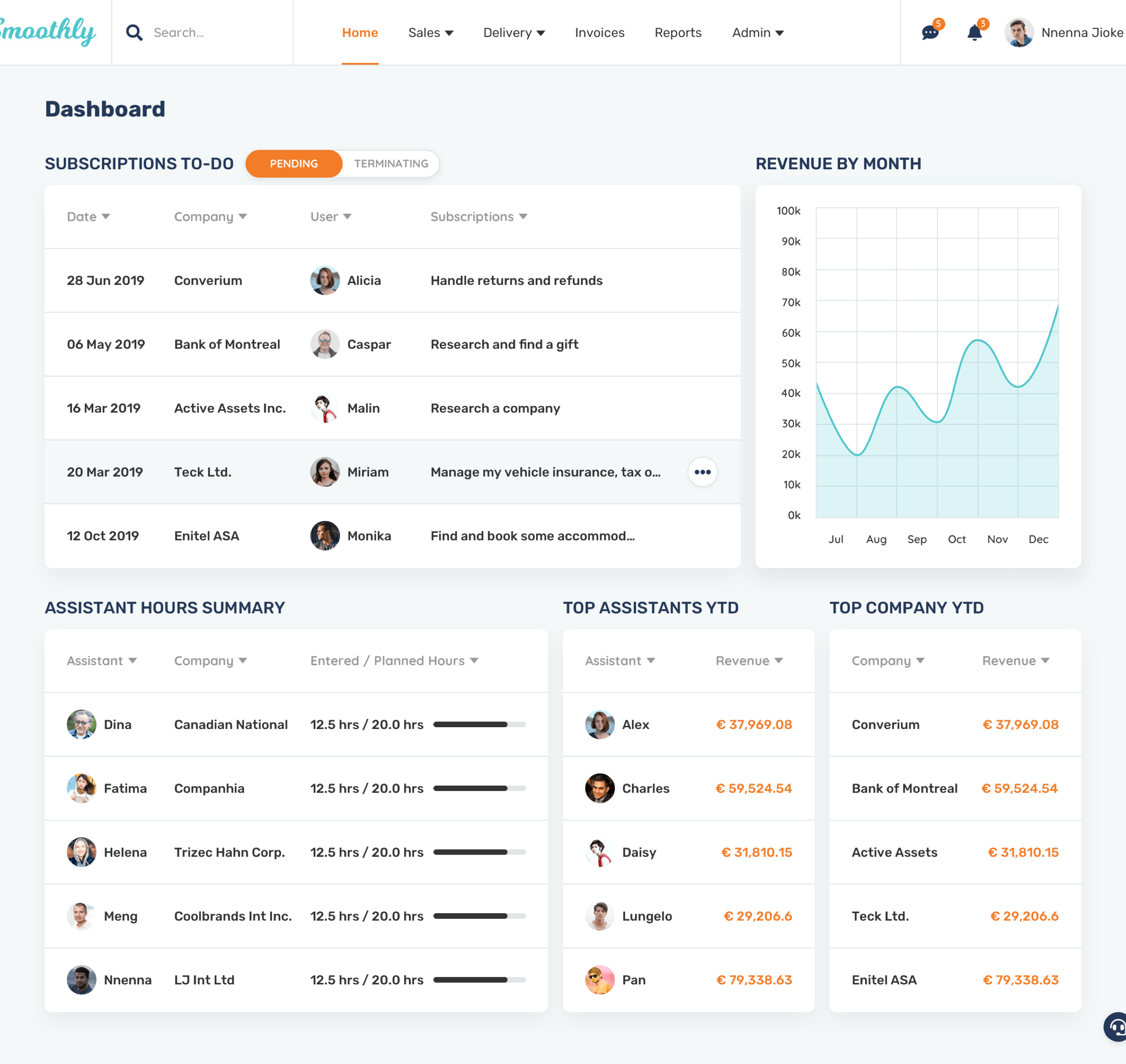 Admin operations dashboard