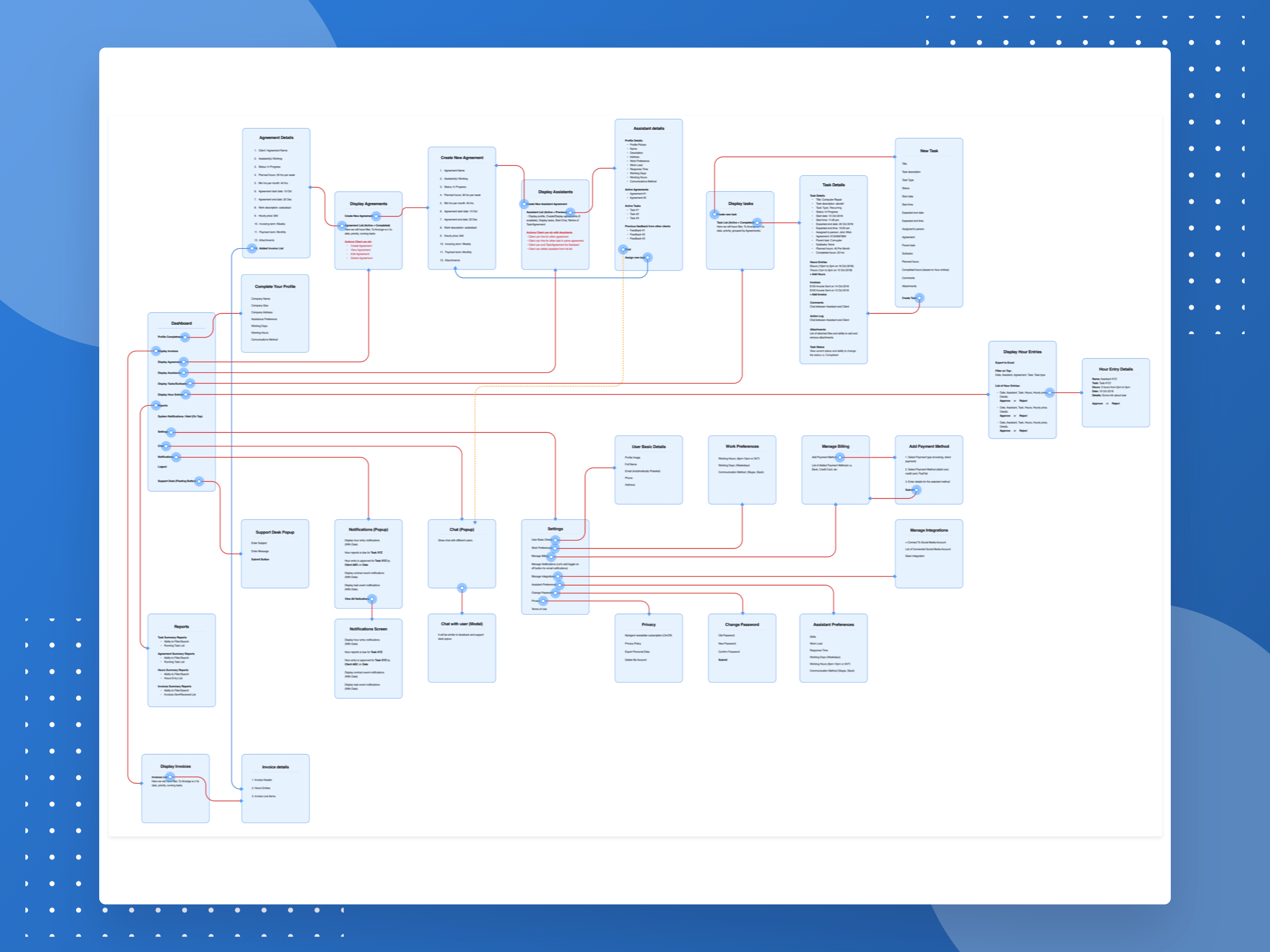 Client role complete user flow